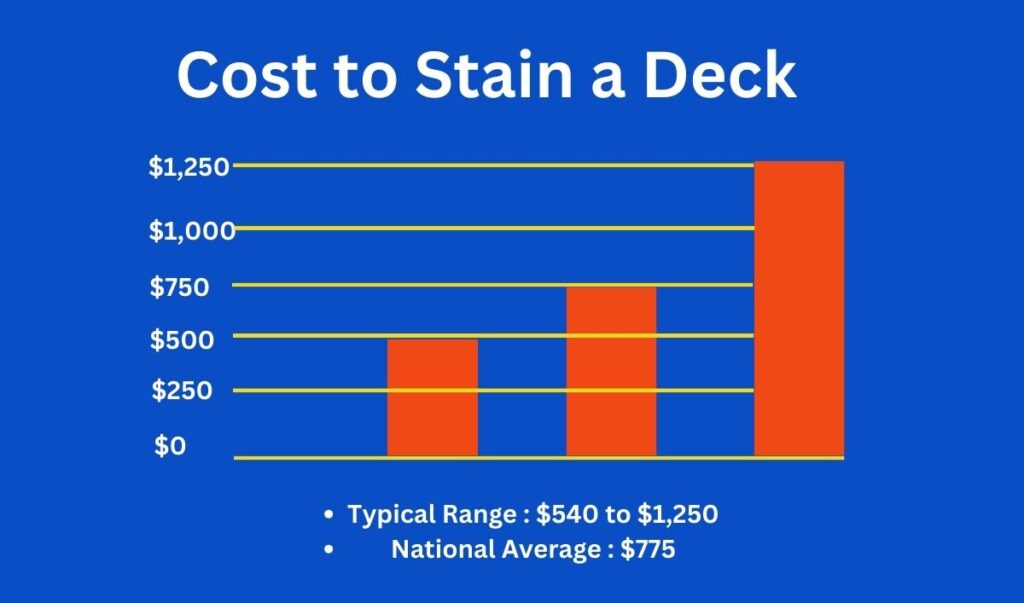 Cost to Stain a Deck 